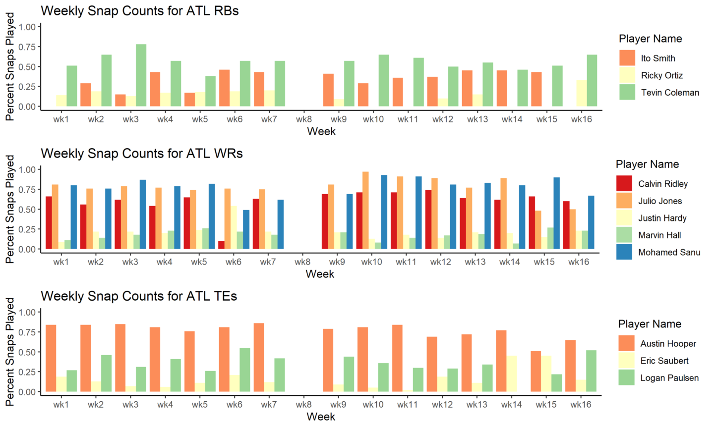 Snap Counters Snap Count Observations: 2018 Season in Review - Fantasy Footballers ...