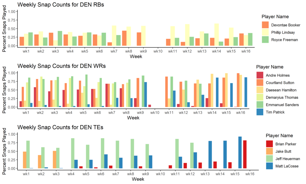 Snap Counters Snap Count Observations: 2018 Season in Review - Fantasy Footballers ...