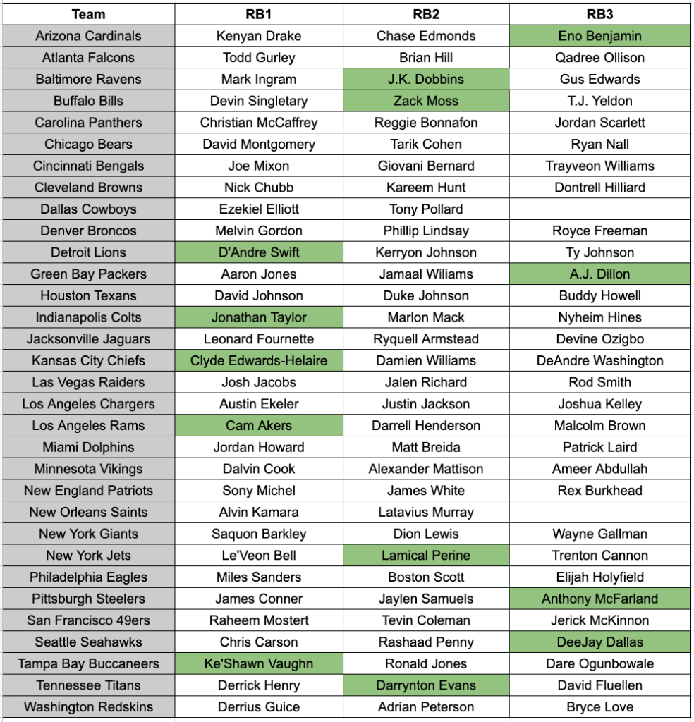 2020 Post-NFL Draft RB Depth Chart (Fantasy Football) - Fantasy ...