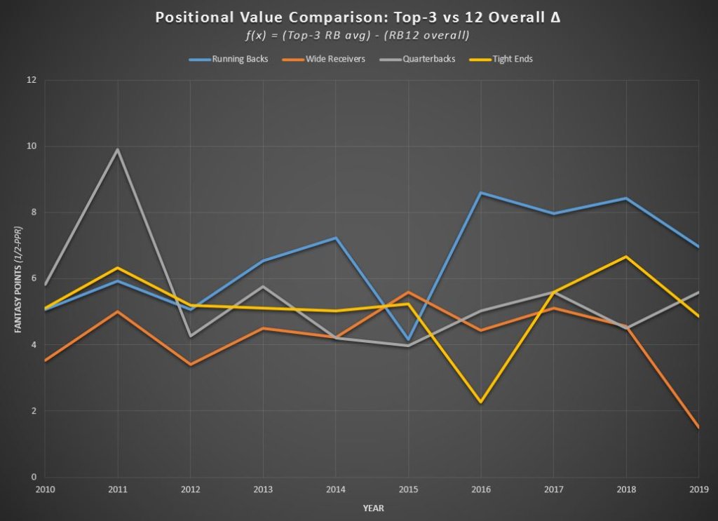 The Greatest Positional Values Over the Past Decade (Fantasy Football ...