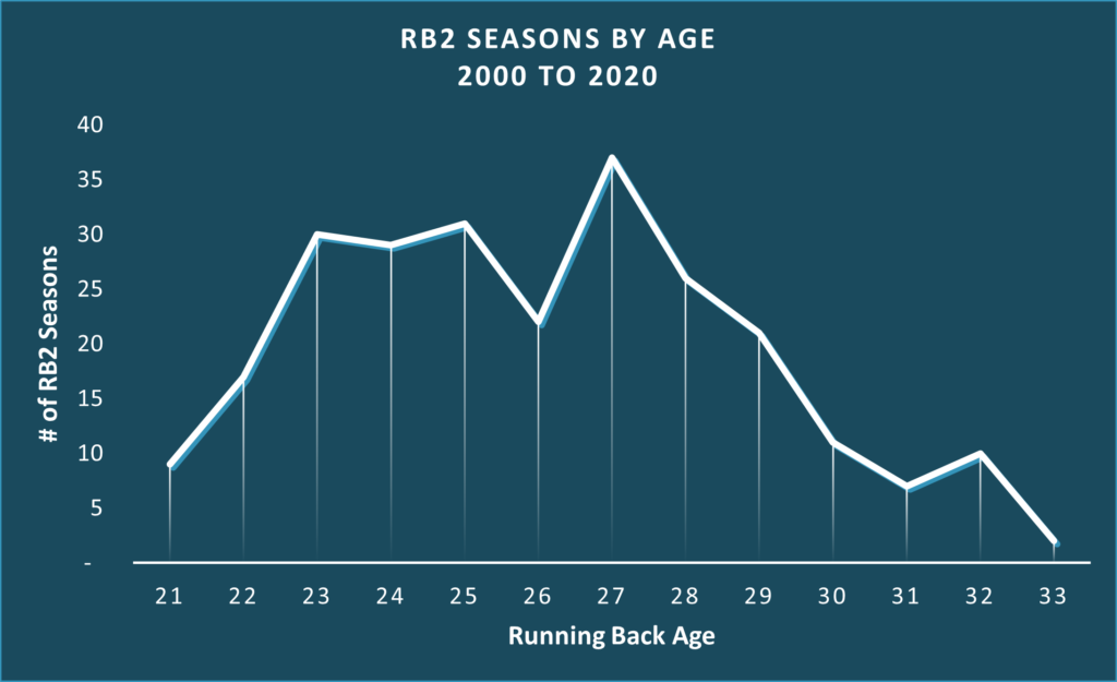The Lifecycle of a Dynasty Running Back (Fantasy Football) - Fantasy ...