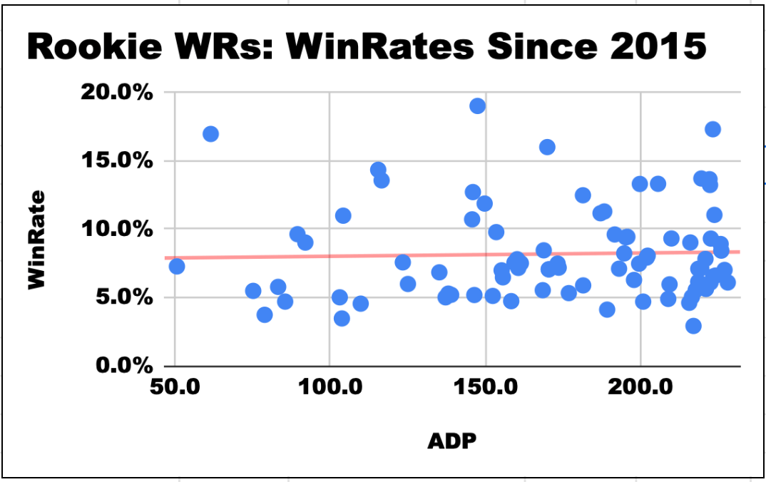 Best Ball: Rookie WRs Are Going Higher Than Ever (Fantasy Football ...