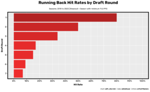 RB hit rates by draft round