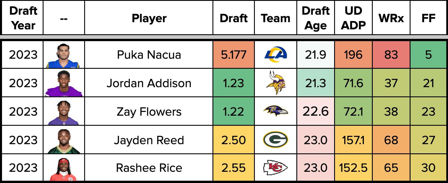 Best Ball: Rookie WRs & Riding the Summer Wave of ADP (Fantasy Football ...