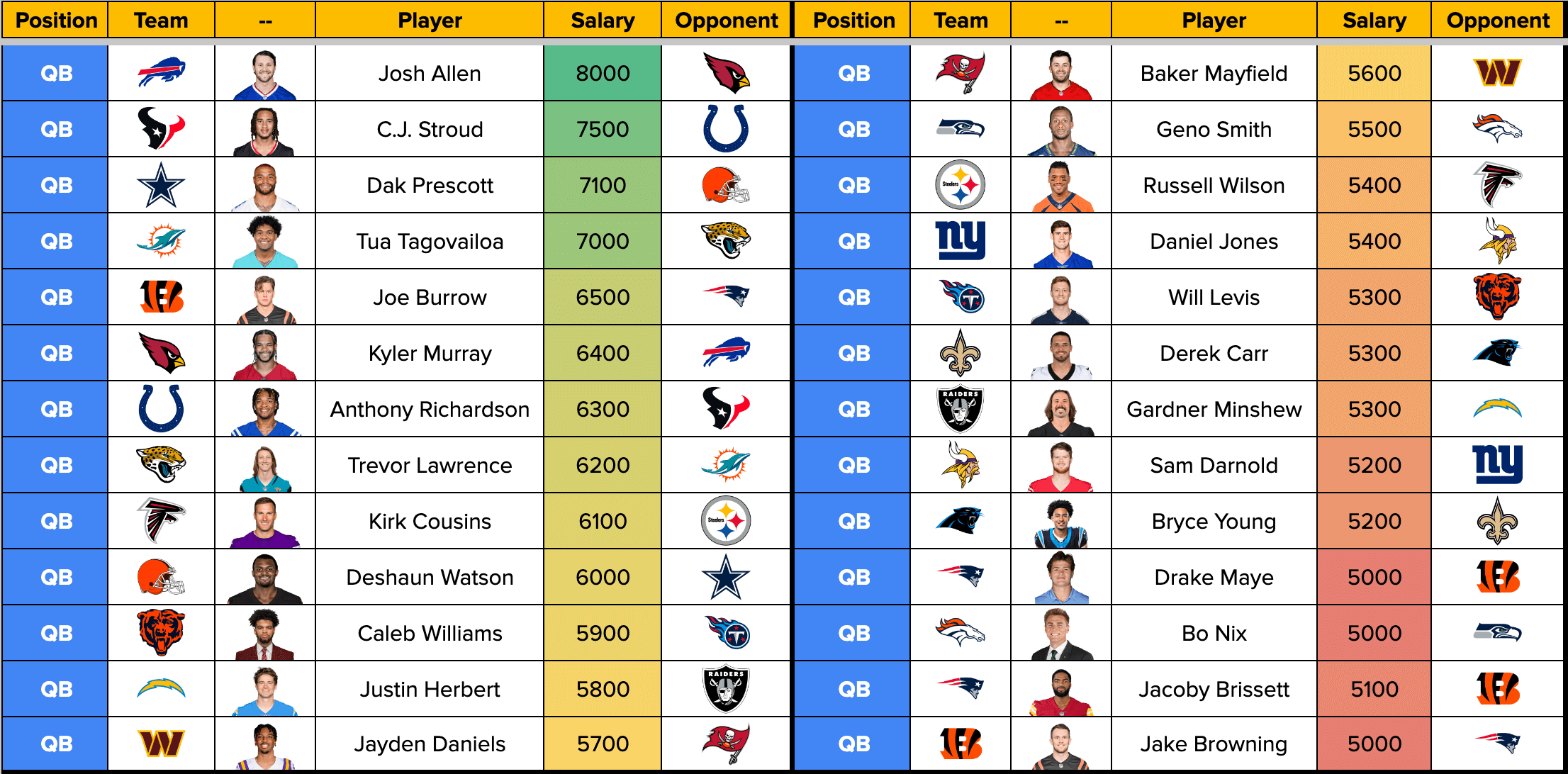 NFL DFS First Look at DraftKings Salaries for Week 1 (Fantasy Football ...
