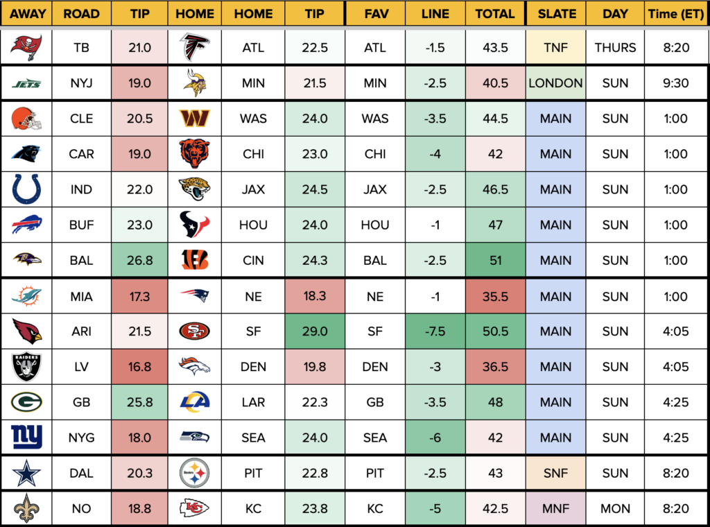 NFL DFS First Look at DraftKings Salaries for Week 5 (Fantasy Football ...