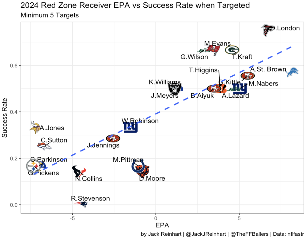 Red Zone Graph Red Zone Report: Week 5 (Fantasy Football) - Fantasy Footballers Podcast