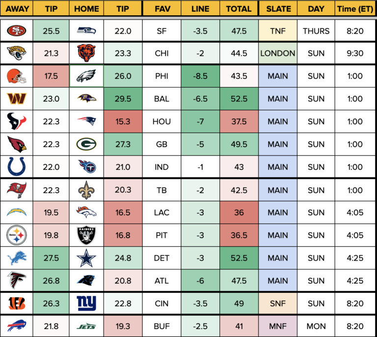 NFL DFS First Look at DraftKings Salaries for Week 6 (Fantasy Football ...