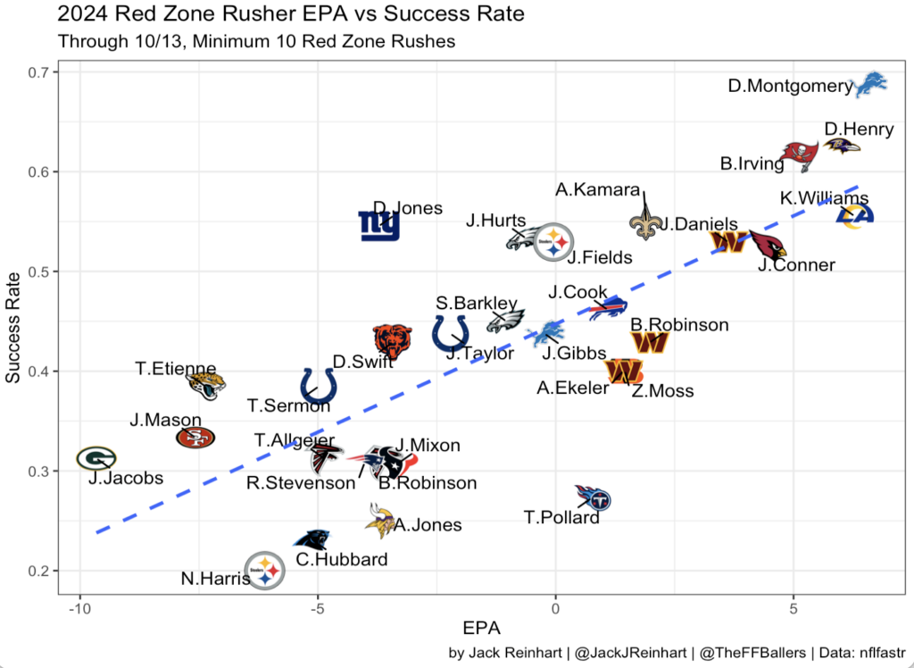Red Zone Graph Red Zone Report: Week 6 (Fantasy Football) - Fantasy Footballers Podcast