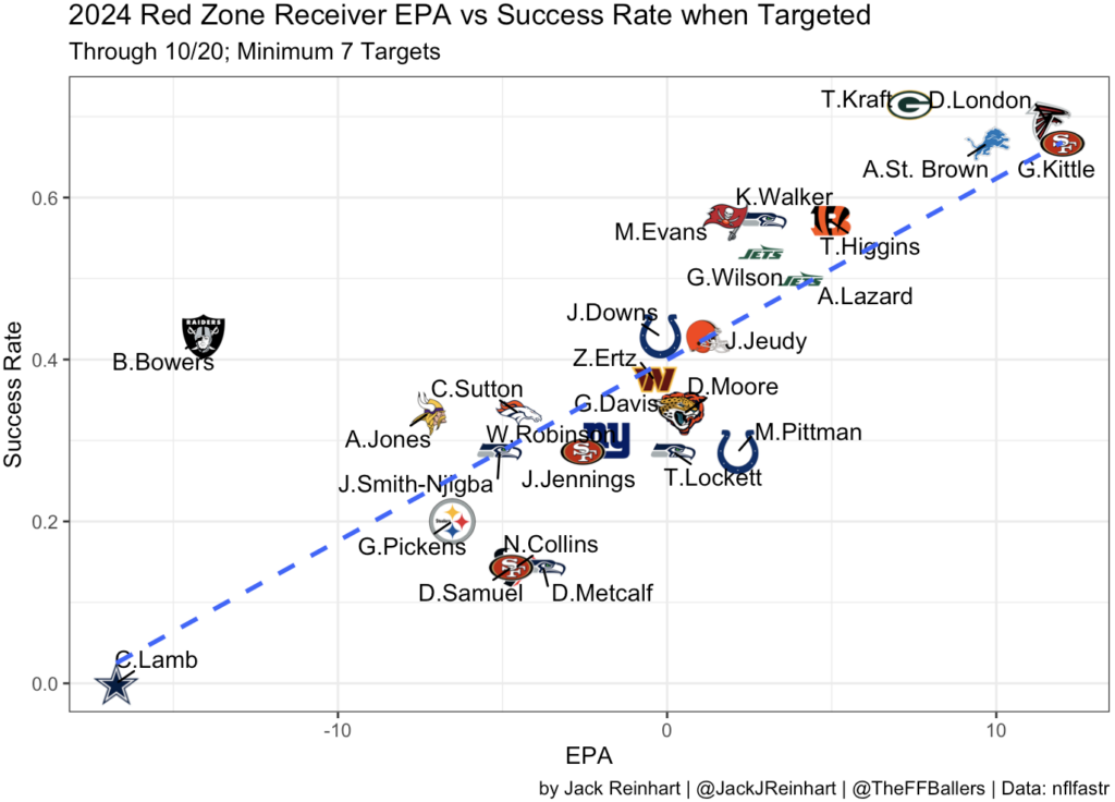 Red Zone Graph Red Zone Report: Week 7 (Fantasy Football) - Fantasy Footballers Podcast