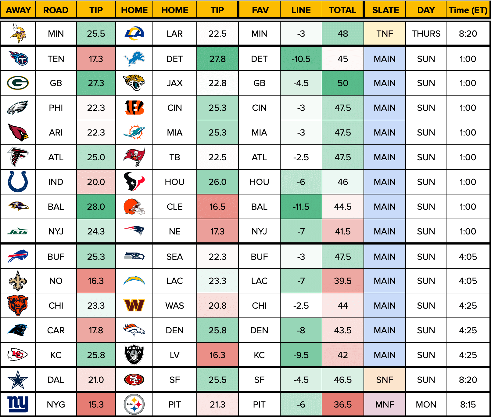 NFL DFS First Look at DraftKings Salaries for Week 8 (Fantasy Football ...