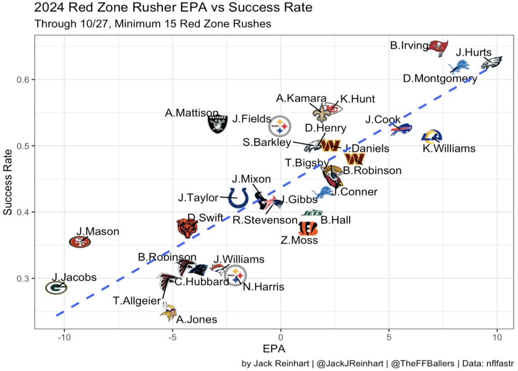 Red Zone Graph Red Zone Report: Week 8 (Fantasy Football) - Fantasy Footballers Podcast