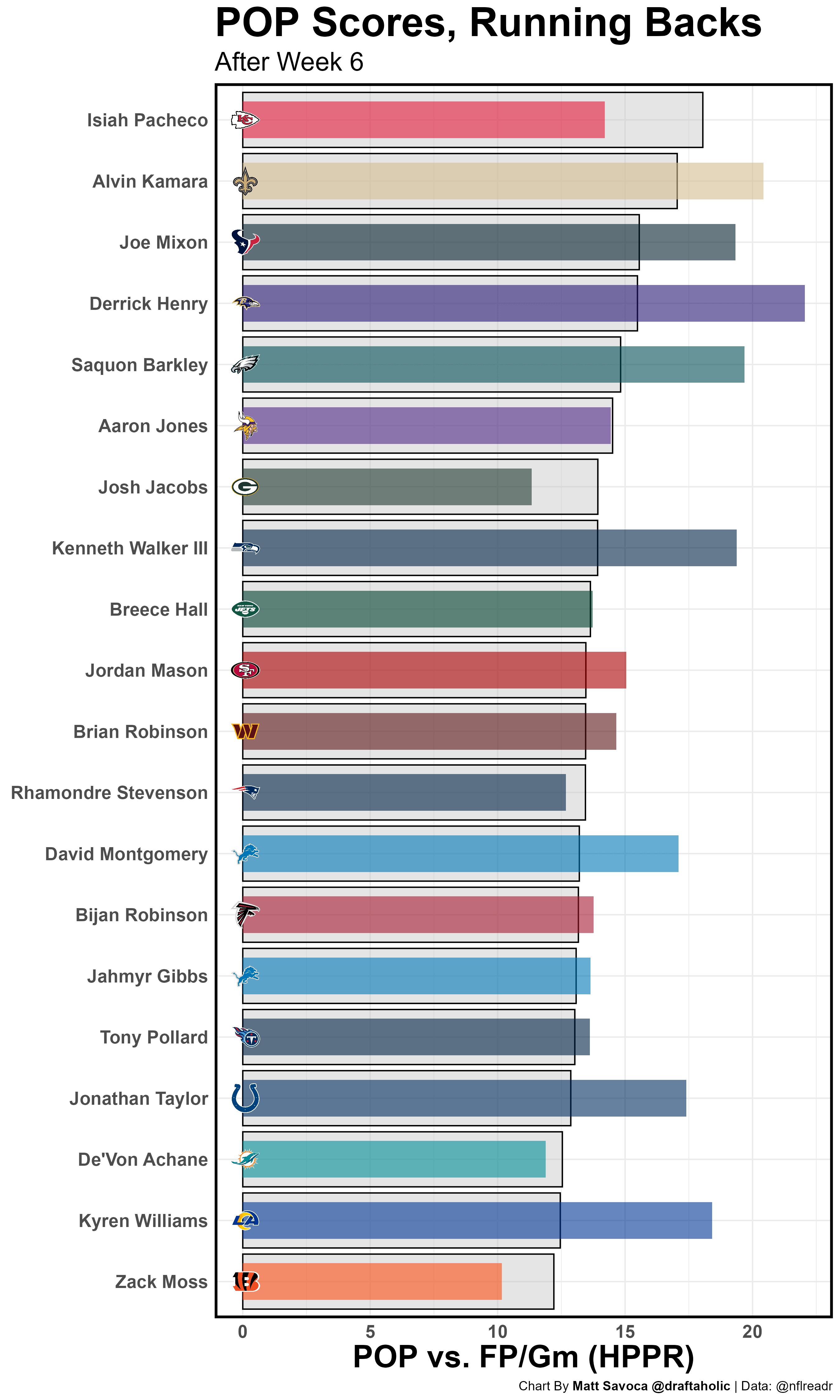 Pops Stat Players Who POP: Regression and Bounce-Back Candidates for Week 7 ...