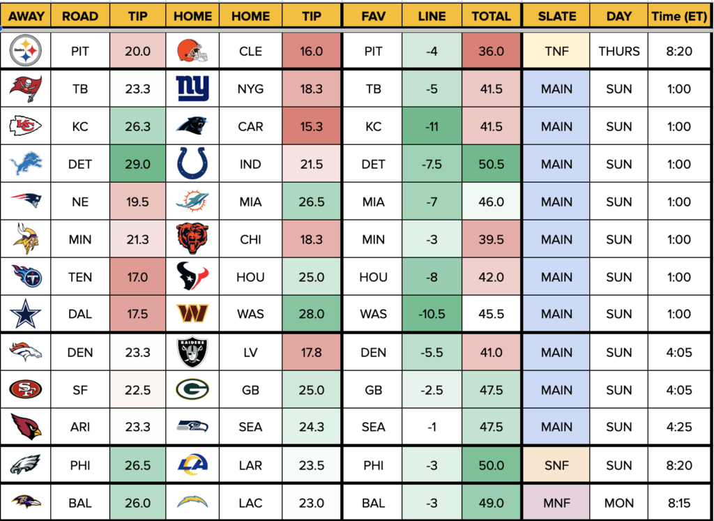 NFL DFS First Look at DraftKings Salaries for Week 12 (Fantasy Football ...