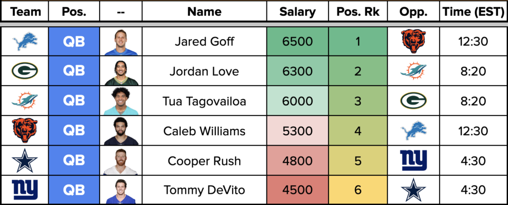 NFL First Look at DraftKings Salaries for Thanksgiving Slate (Fantasy ...