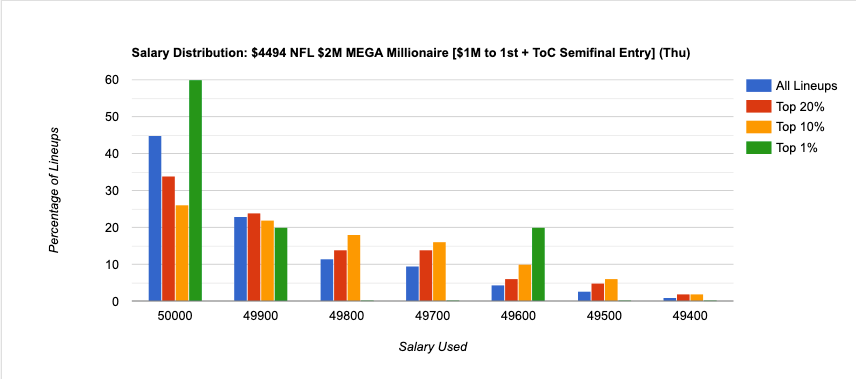 NFL First Look at DraftKings Salaries for Thanksgiving Slate (Fantasy ...