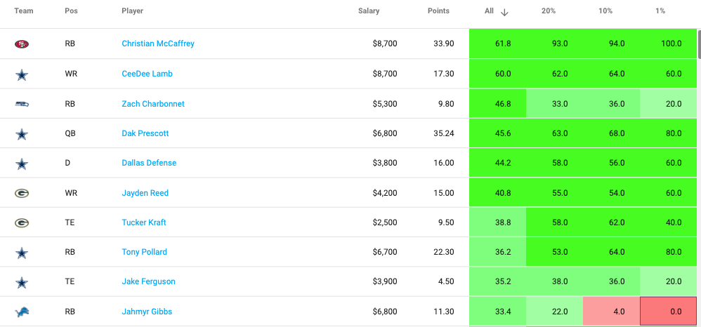 NFL First Look at DraftKings Salaries for Thanksgiving Slate (Fantasy ...