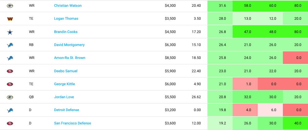 NFL First Look at DraftKings Salaries for Thanksgiving Slate (Fantasy ...