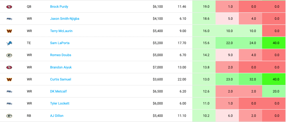 NFL First Look at DraftKings Salaries for Thanksgiving Slate (Fantasy ...
