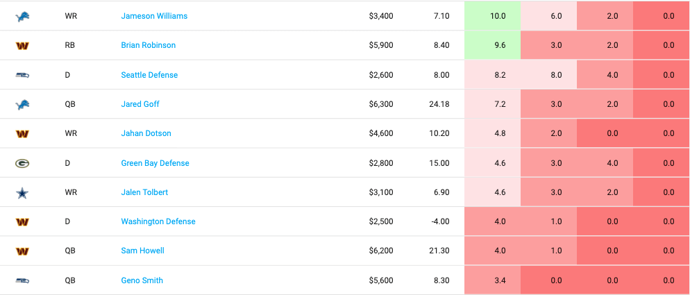 NFL First Look at DraftKings Salaries for Thanksgiving Slate (Fantasy ...