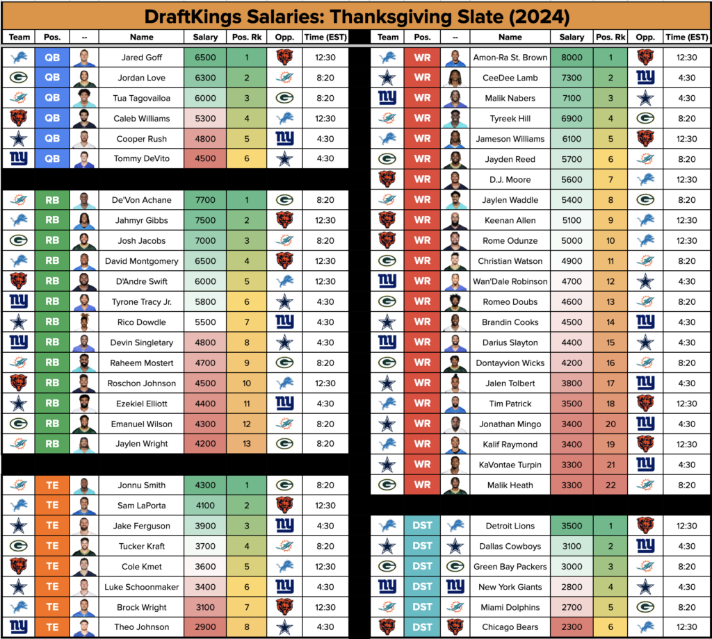 NFL First Look at DraftKings Salaries for Thanksgiving Slate (Fantasy ...