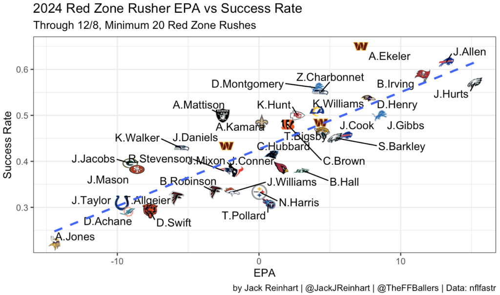 Red Zone Graph Red Zone Report: Week 14 (Fantasy Football) - Fantasy Footballers Podcast