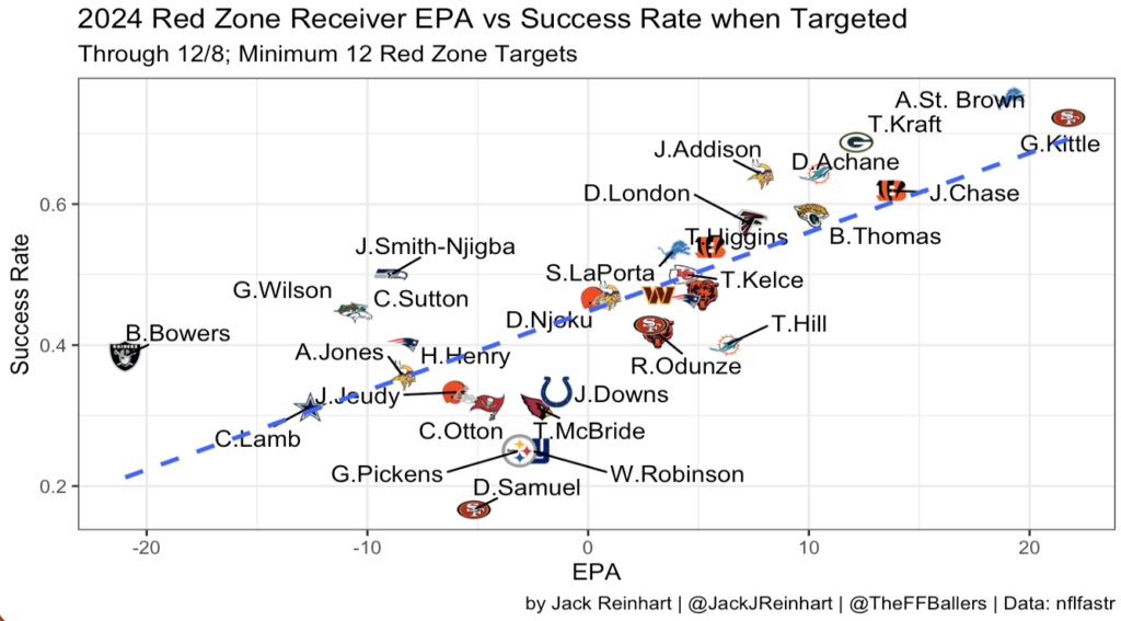 Red Zone Graph Red Zone Report: Week 14 (Fantasy Football) - Fantasy Footballers Podcast