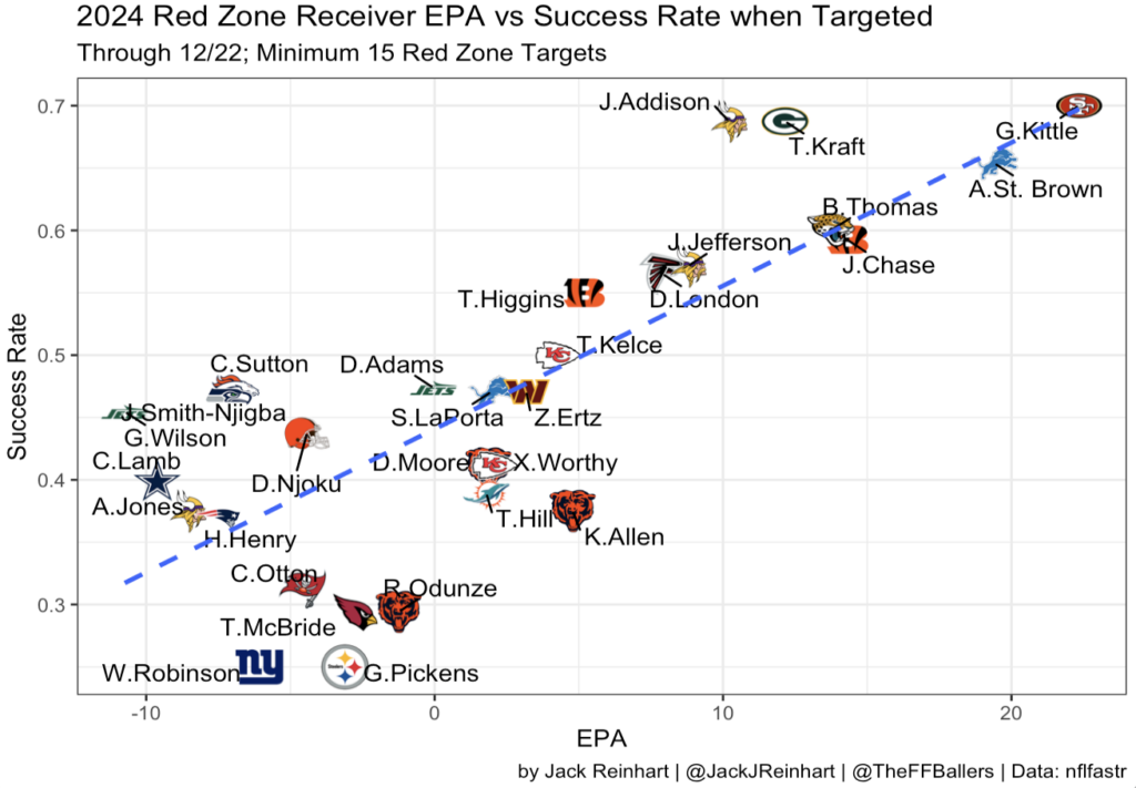 Red Zone Graph Red Zone Report: Week 16 (Fantasy Football) - Fantasy Footballers Podcast