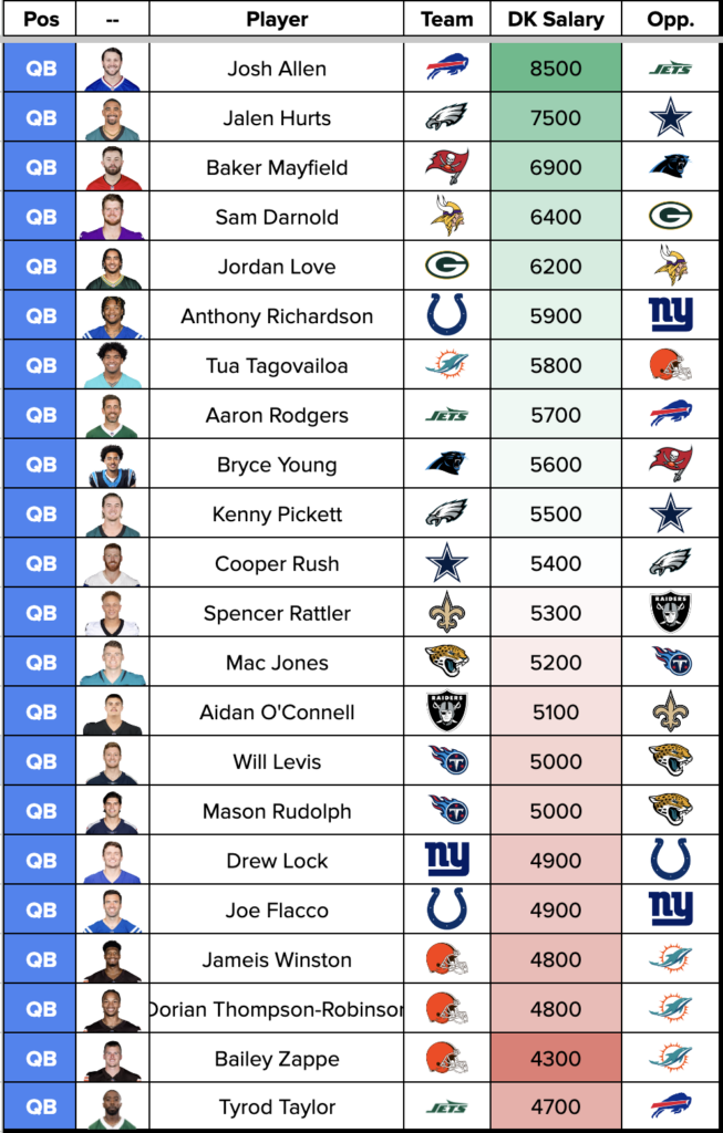 NFL DFS First Look at DraftKings Salaries for Week 17 (Fantasy Football ...