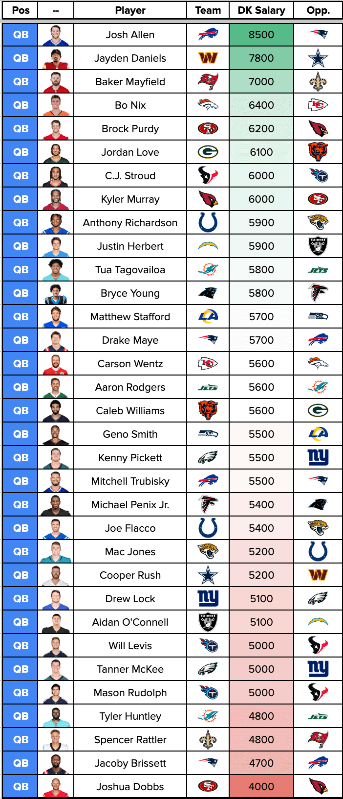 NFL DFS First Look at DraftKings Salaries for Week 18 (Fantasy Football ...