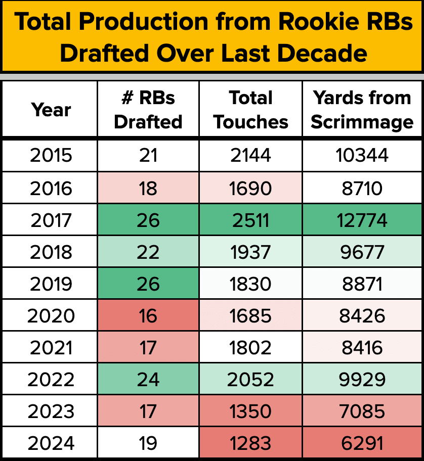 Dynasty Fantasy Football: 2024 Rookie RB Class Review - Fantasy ...