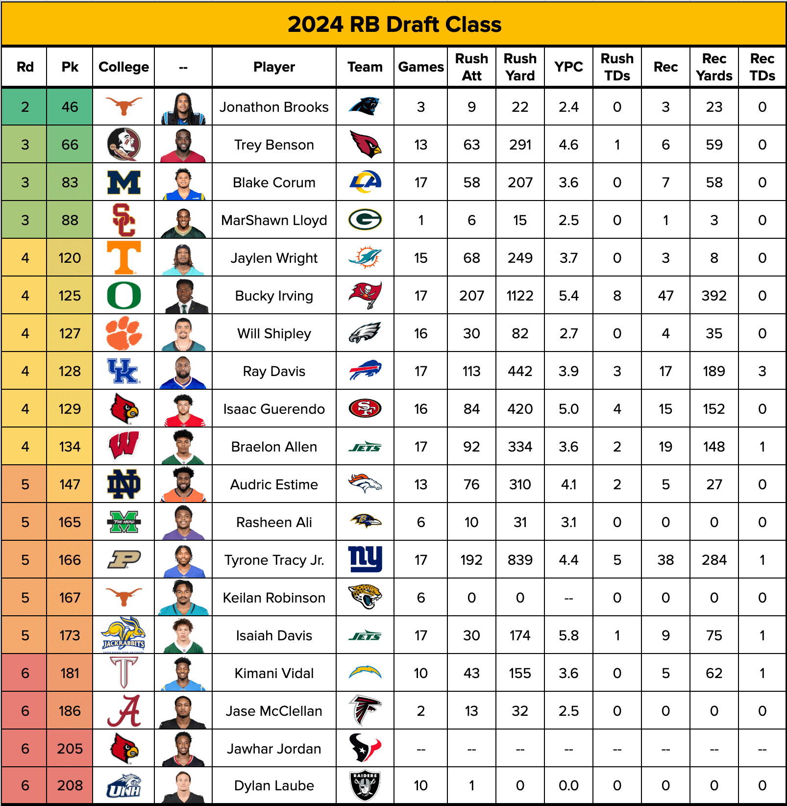 Dynasty Fantasy Football: 2024 Rookie RB Class Review - Fantasy ...