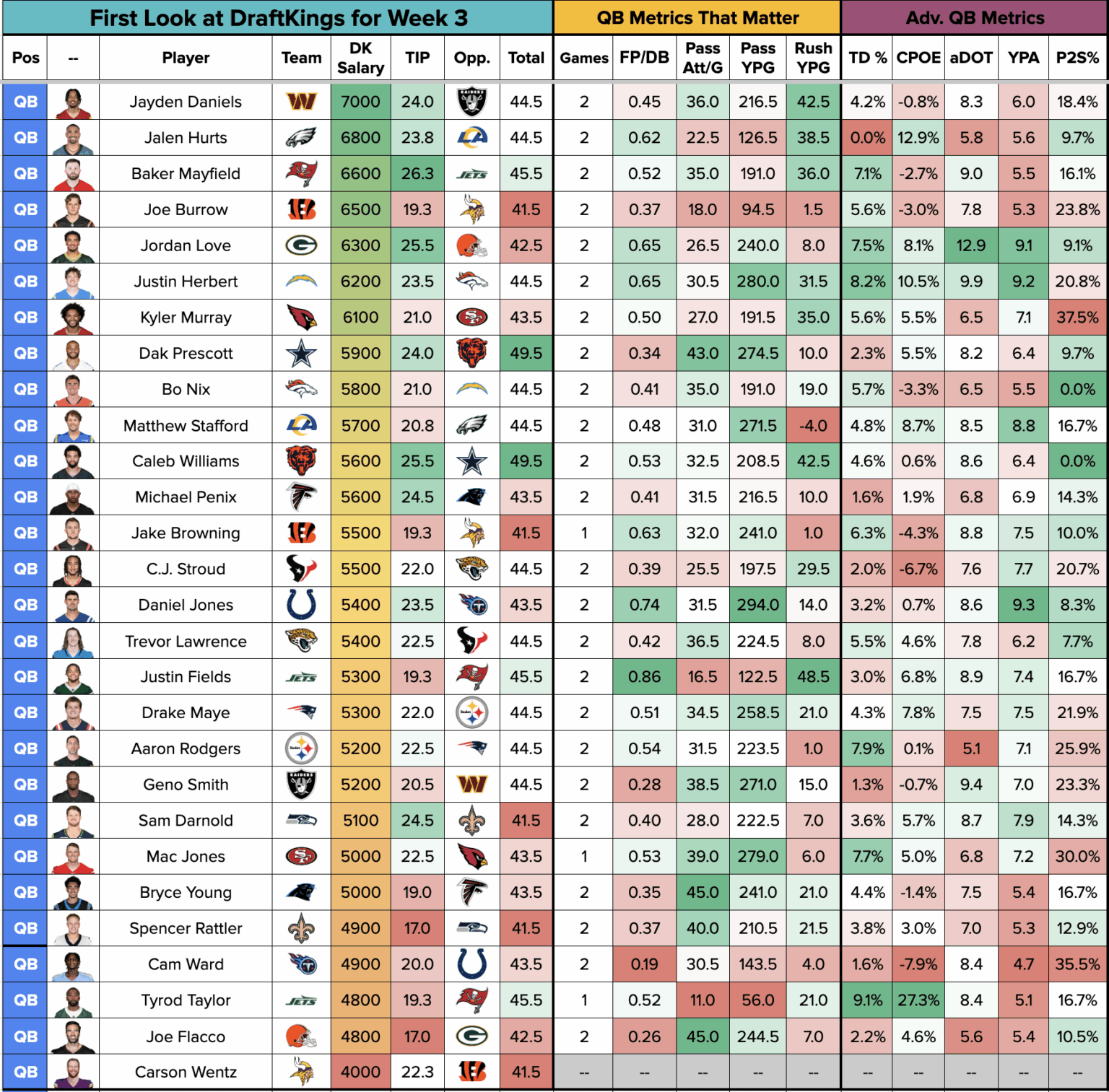 DFS First Look at DraftKings Salaries & Plays for Week 3 (Fantasy ...