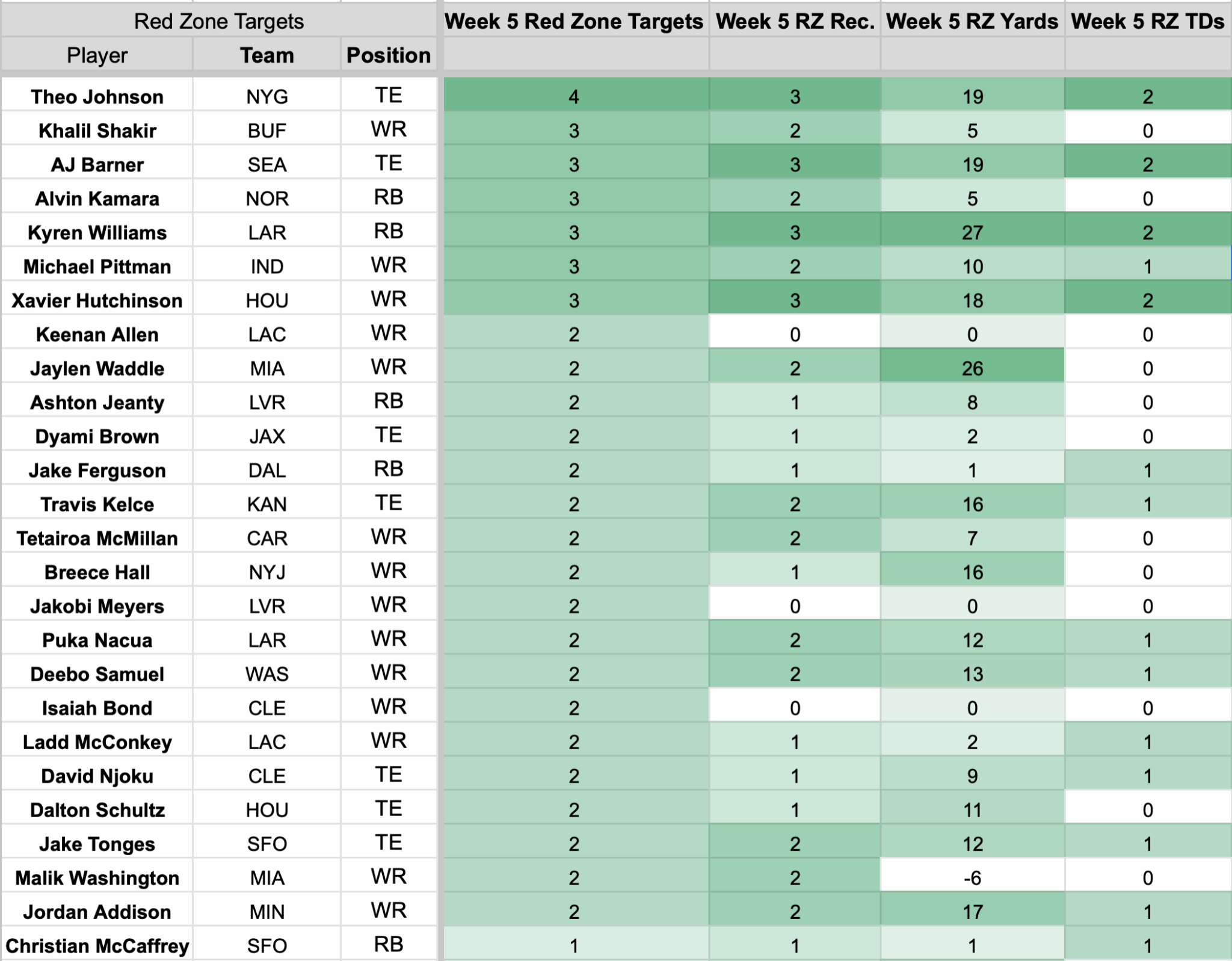 Red Zone Report: Week 5 (Fantasy Football) - Fantasy Footballers Podcast