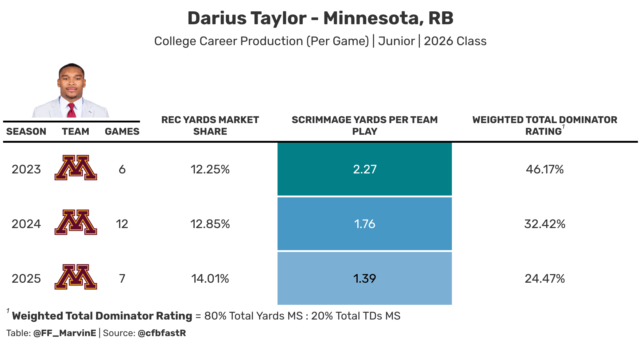 RB Darius Taylor college career production