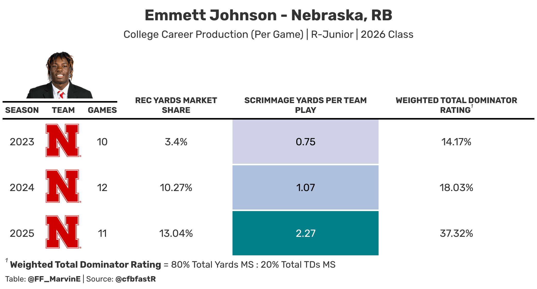 RB Emmett Johnson college production