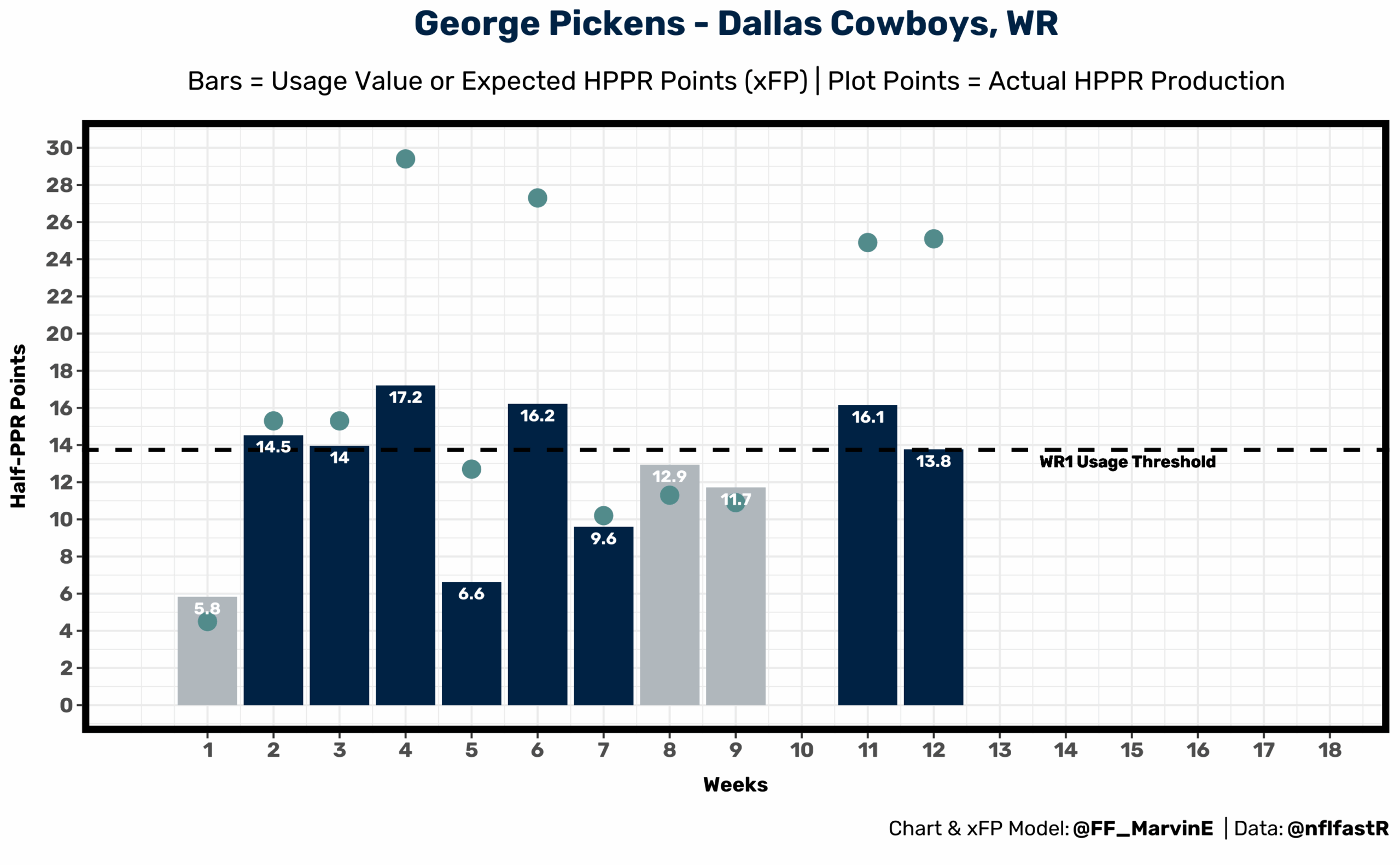 George Pickens fantasy scoring