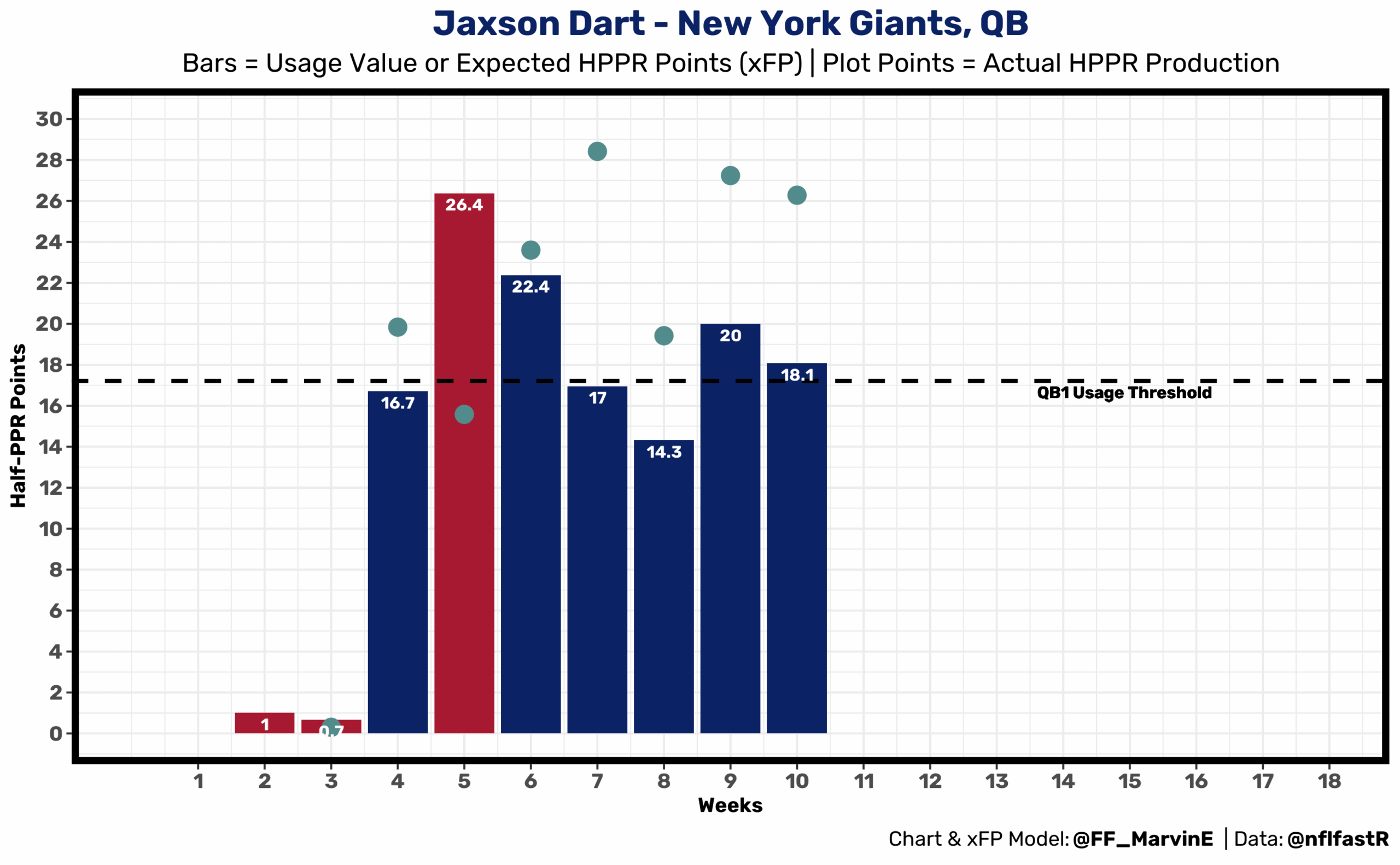 Jaxson Dart weekly half PPR points