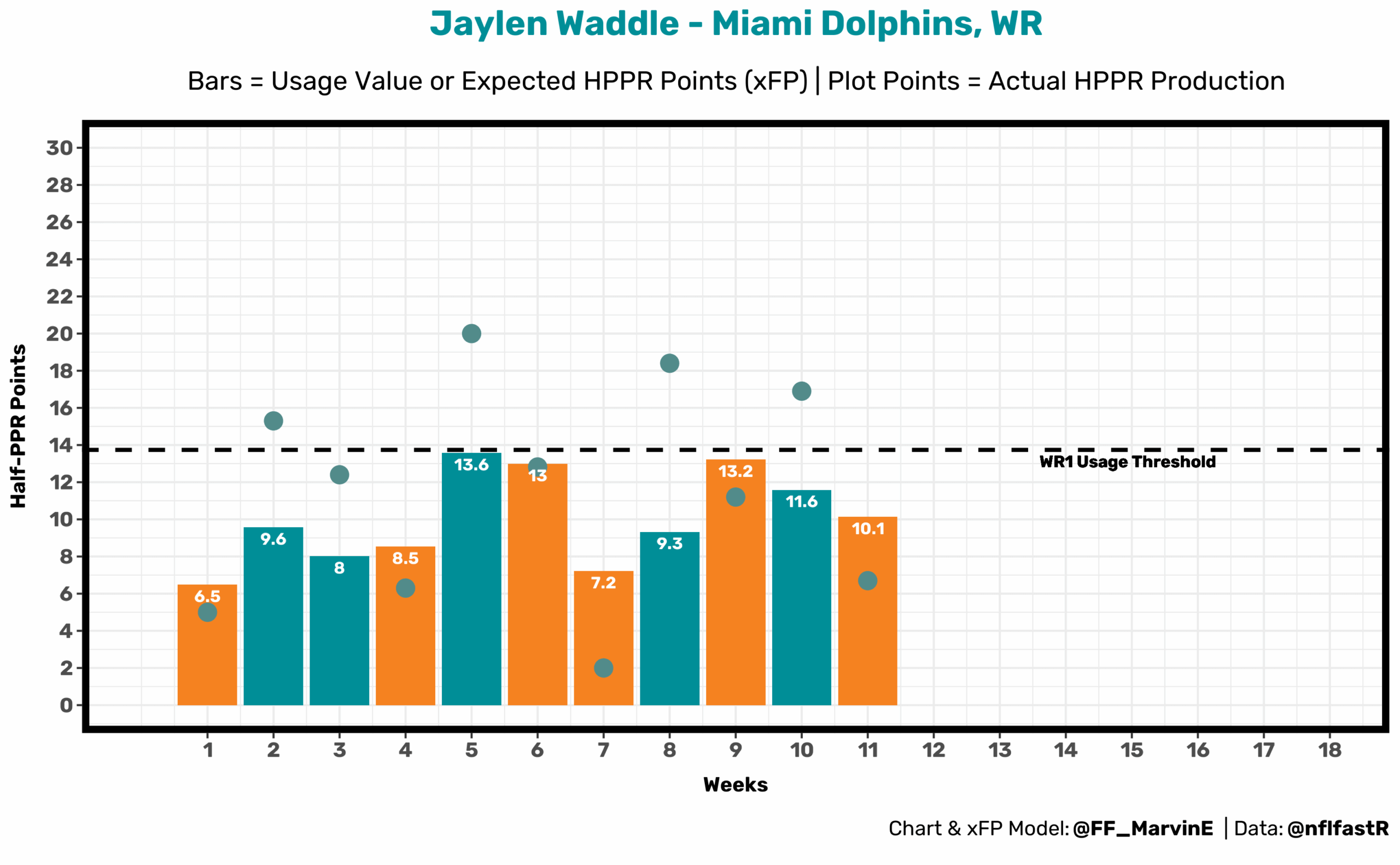 Jaylen Waddle fantasy points and usage