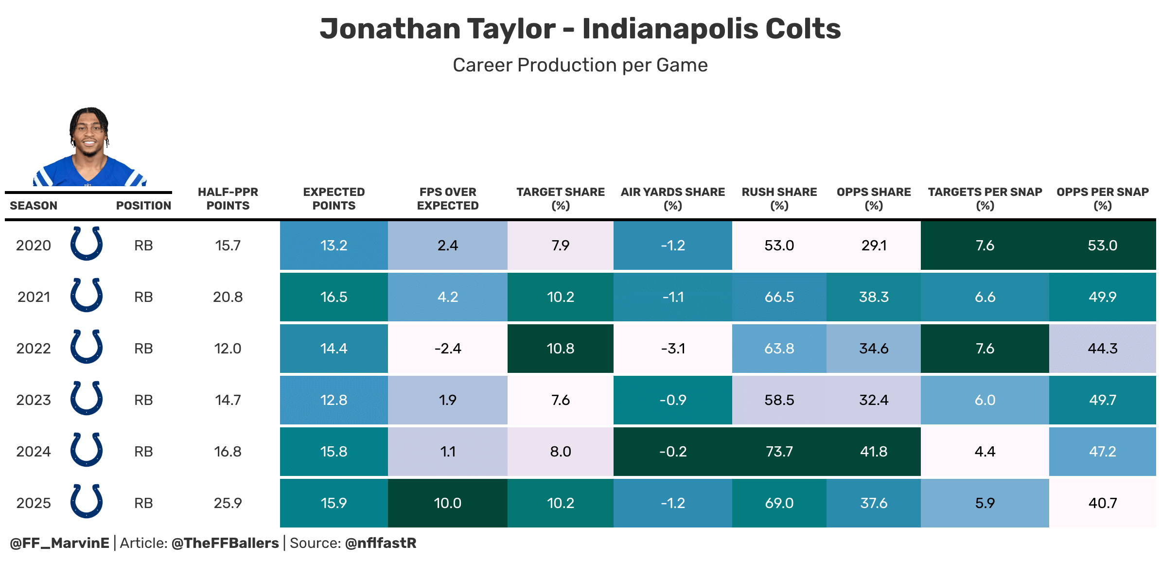 Jonathan Taylor career production per game