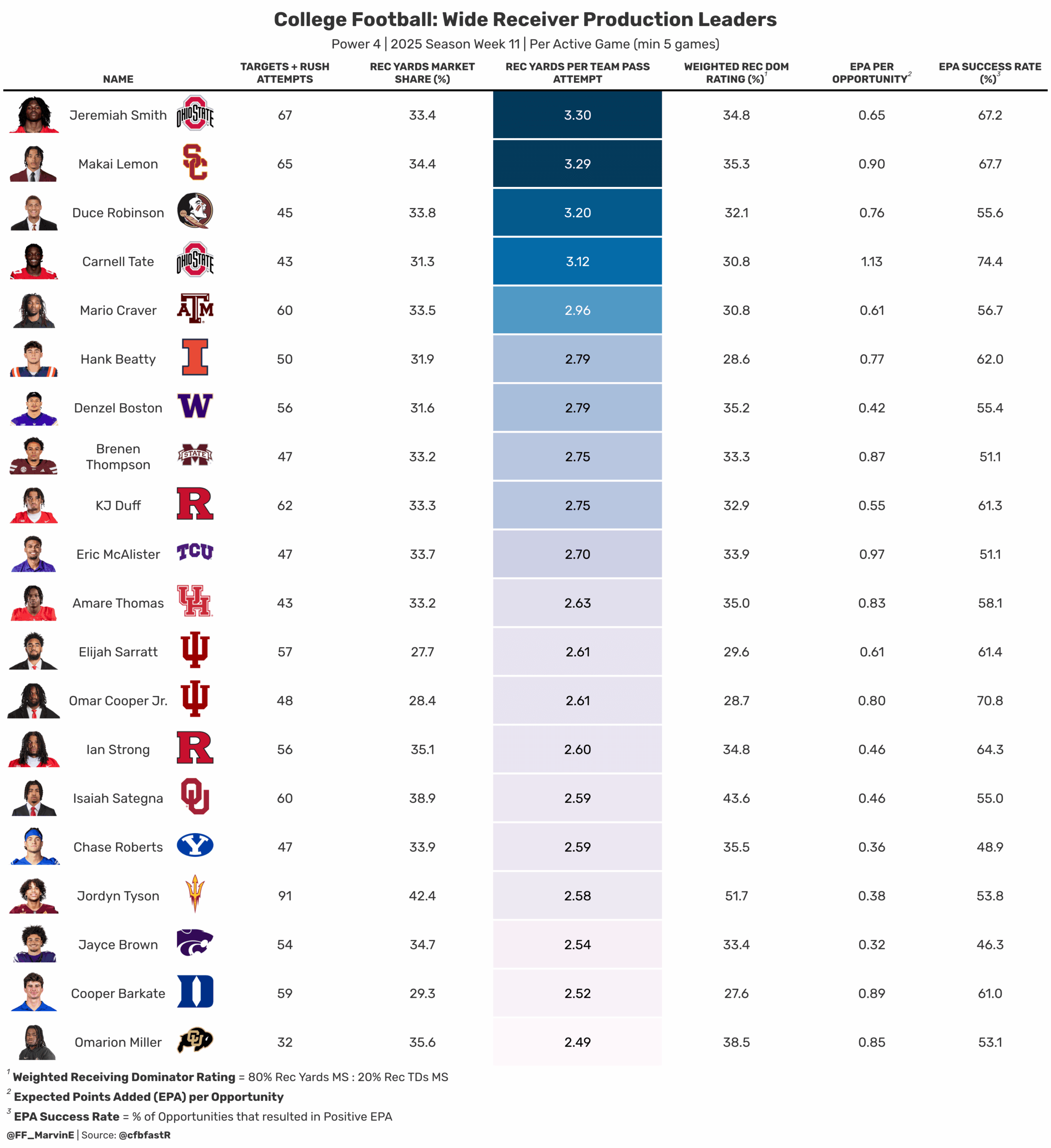 Current college WR production leaders