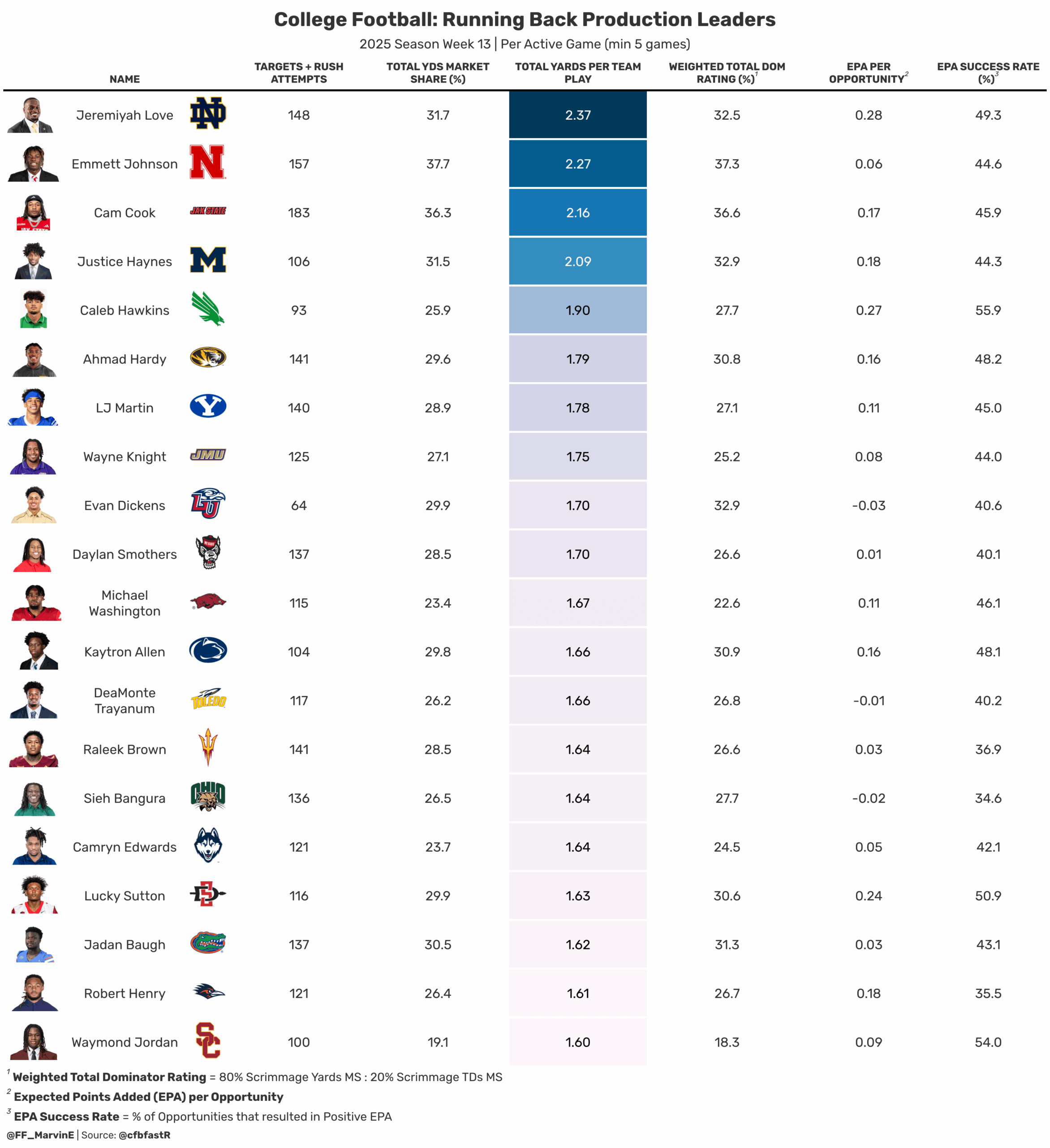 Current college football RB production leaders