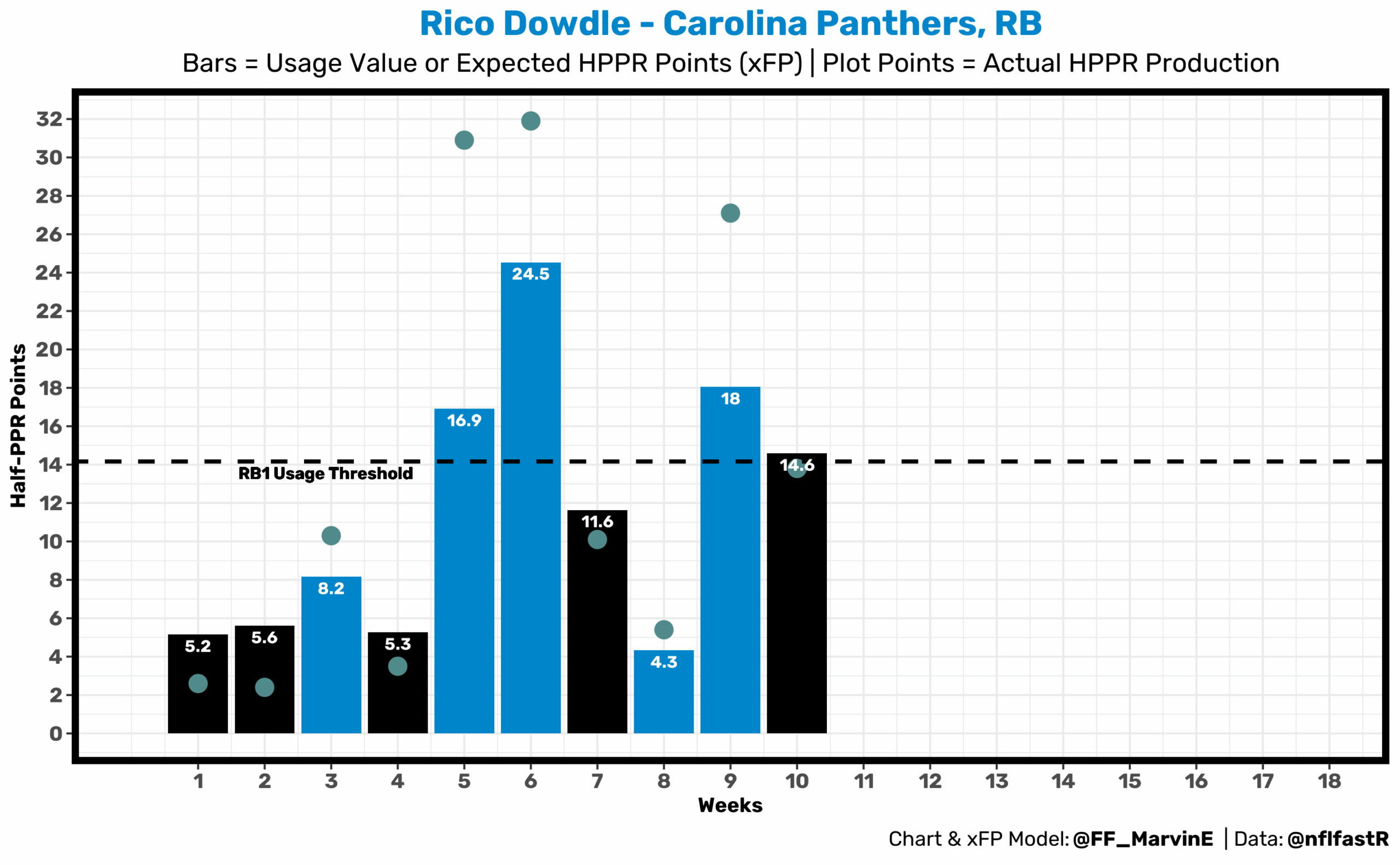 Rico Dowdle weeks and half PPR points