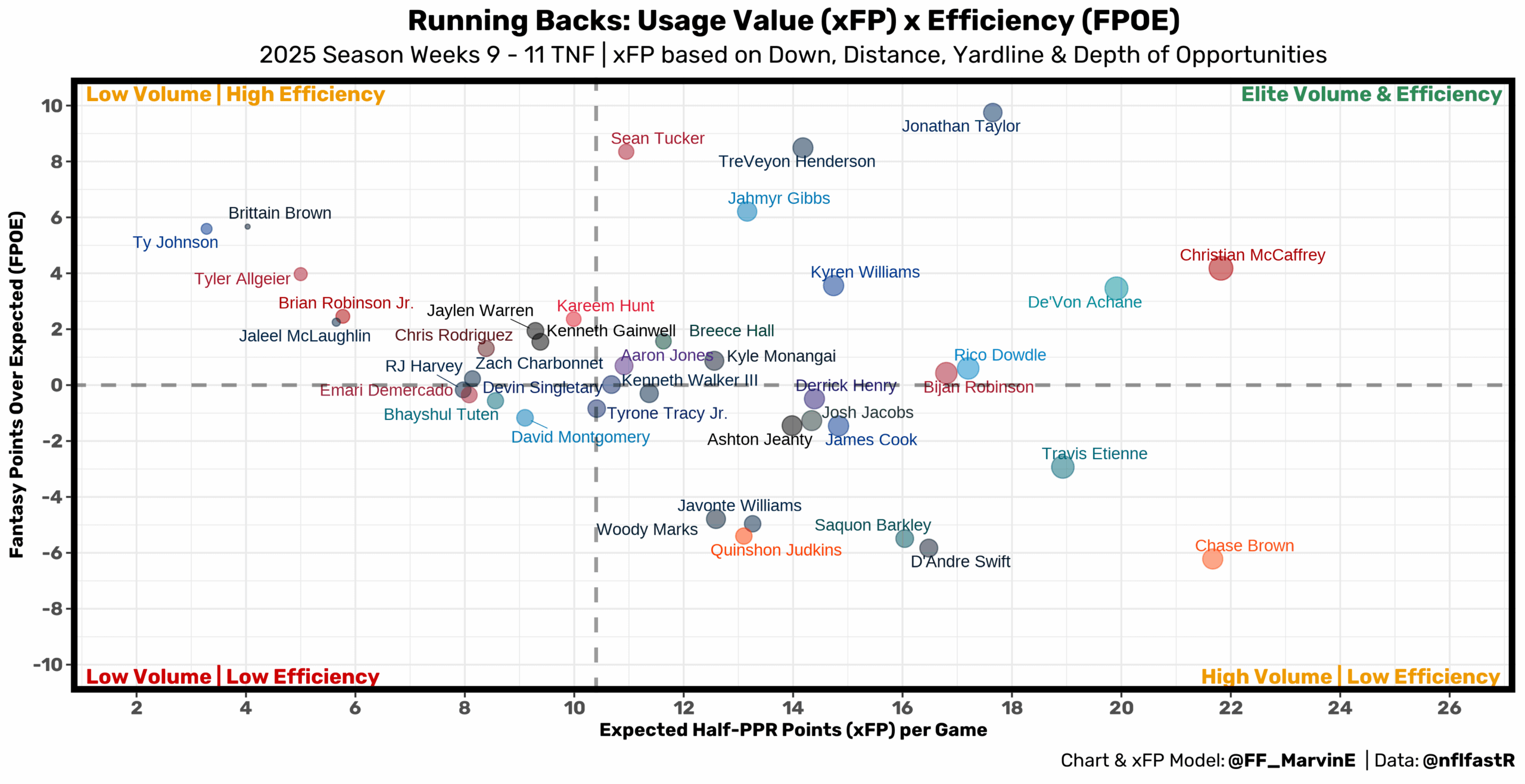 RB usage value and efficiency chart