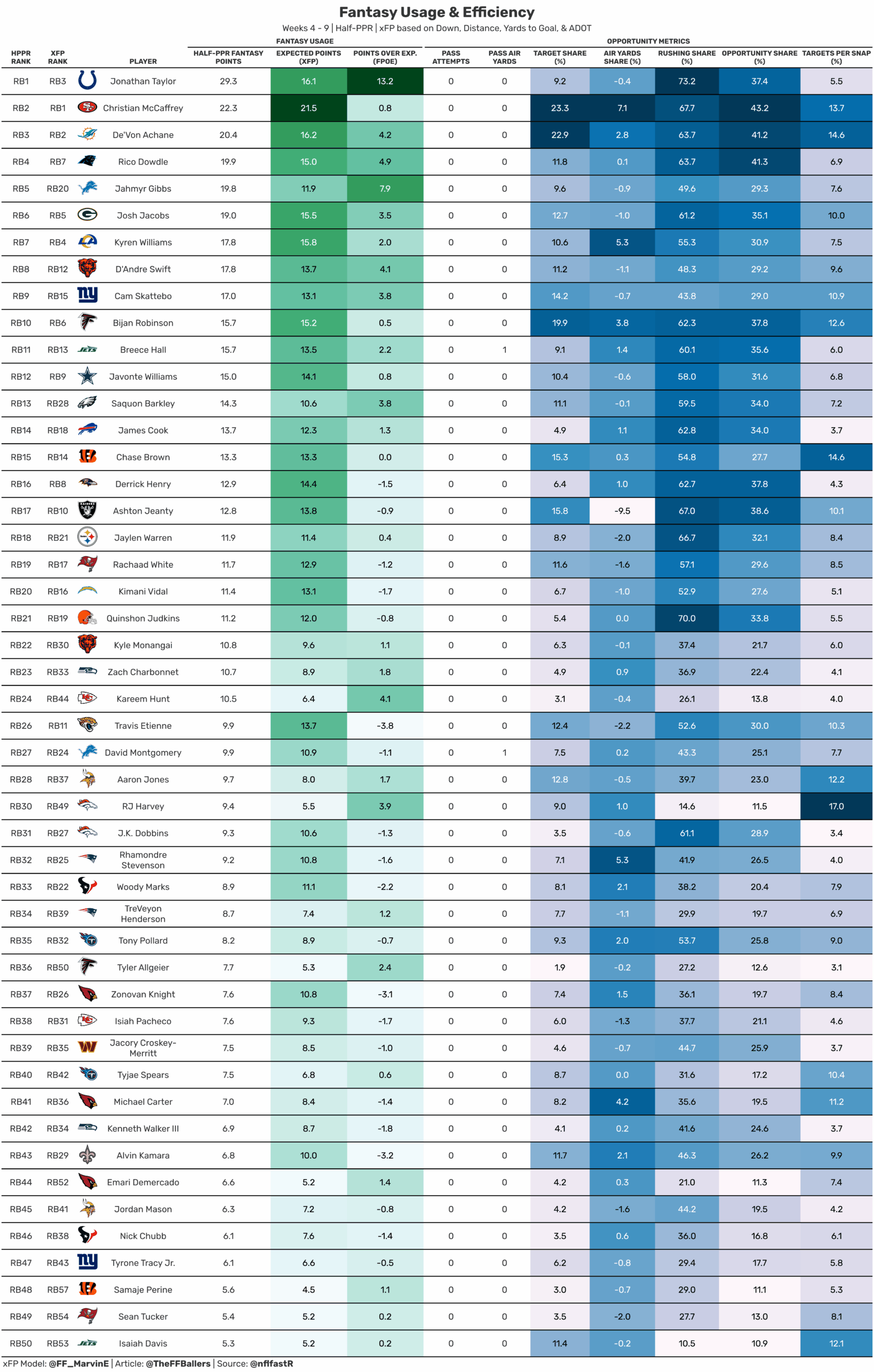 RB Fantasy usage and efficiency