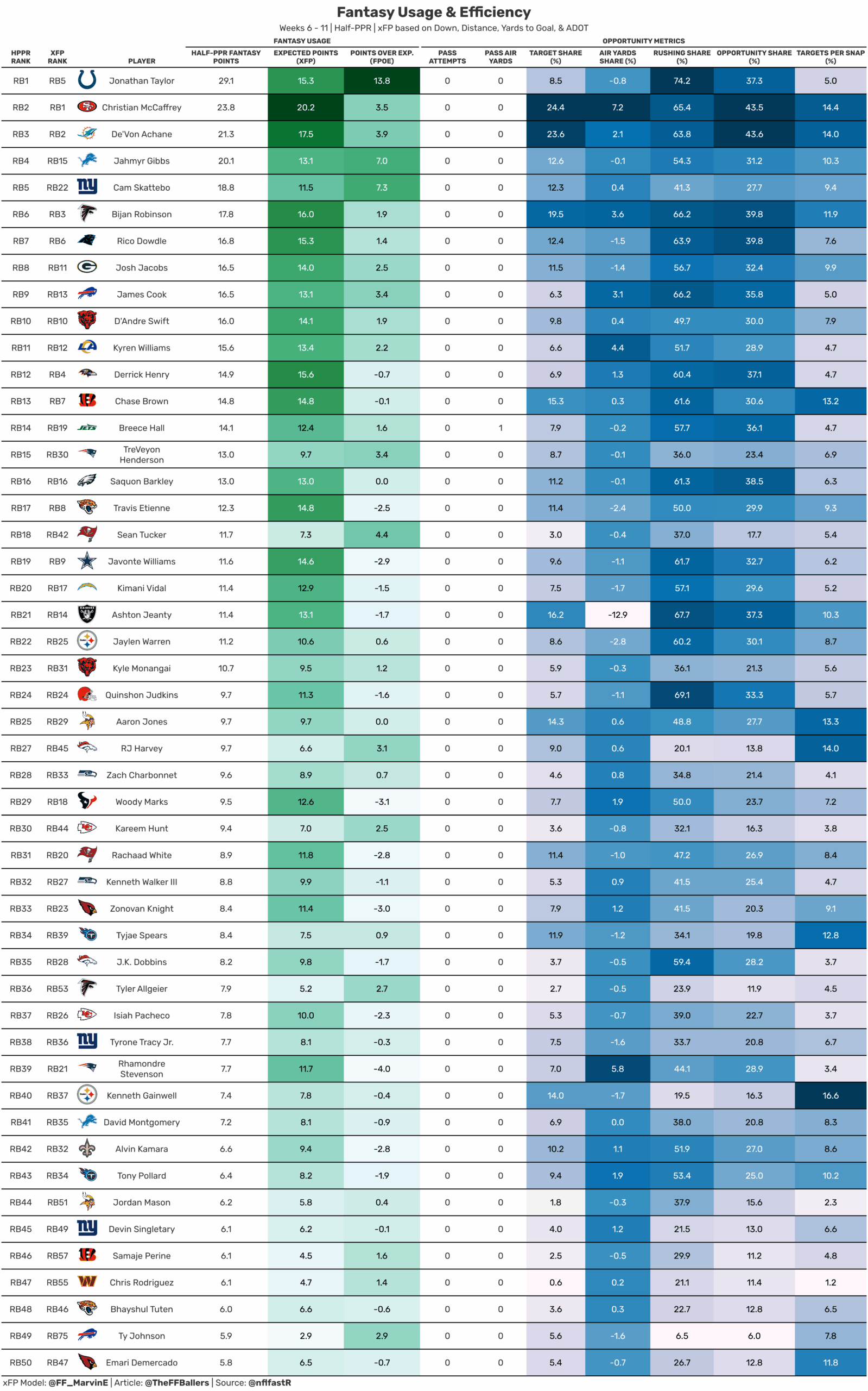RB fantasy usage and efficiency