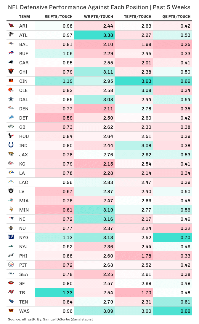 NFL defensive performance against each position