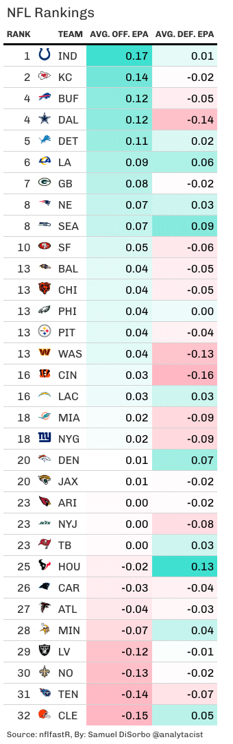 Current NFL rankings