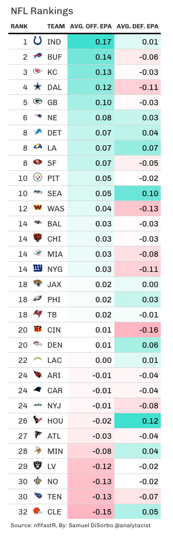 Current NFL rankings with offensive and defensive EPA