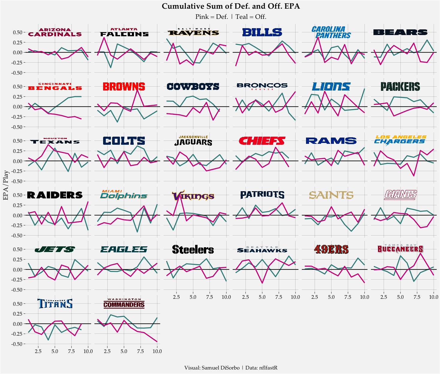 Sum of offensive and defensive EPA